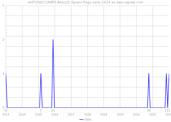 ANTONIO CAMPS BALLUS (Spain) Page visits 2024 