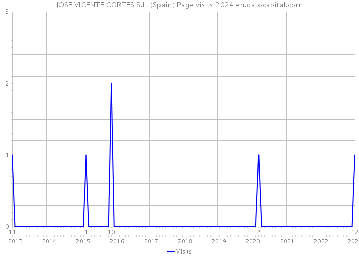 JOSE VICENTE CORTES S.L. (Spain) Page visits 2024 