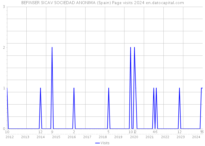 BEFINSER SICAV SOCIEDAD ANONIMA (Spain) Page visits 2024 