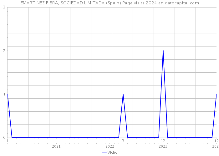 EMARTINEZ FIBRA, SOCIEDAD LIMITADA (Spain) Page visits 2024 