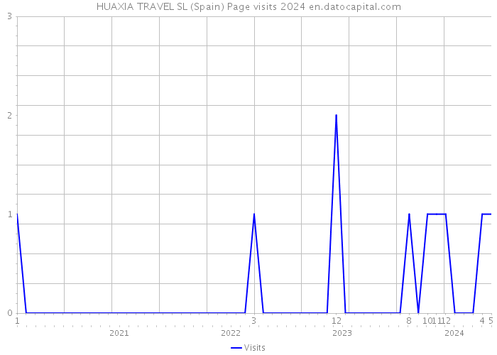 HUAXIA TRAVEL SL (Spain) Page visits 2024 