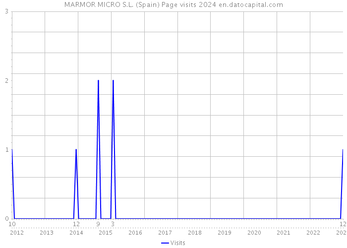 MARMOR MICRO S.L. (Spain) Page visits 2024 