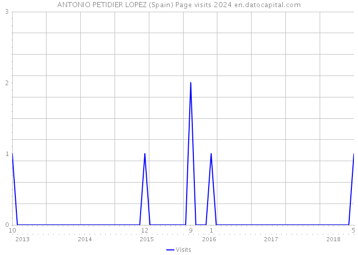 ANTONIO PETIDIER LOPEZ (Spain) Page visits 2024 