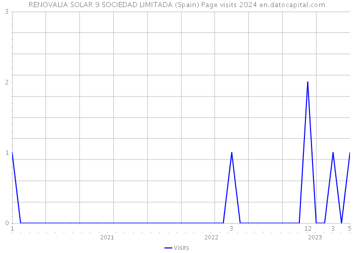 RENOVALIA SOLAR 9 SOCIEDAD LIMITADA (Spain) Page visits 2024 