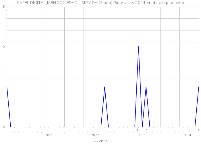 PAPEL DIGITAL JAEN SOCIEDAD LIMITADA (Spain) Page visits 2024 