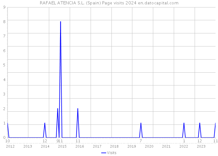 RAFAEL ATENCIA S.L. (Spain) Page visits 2024 