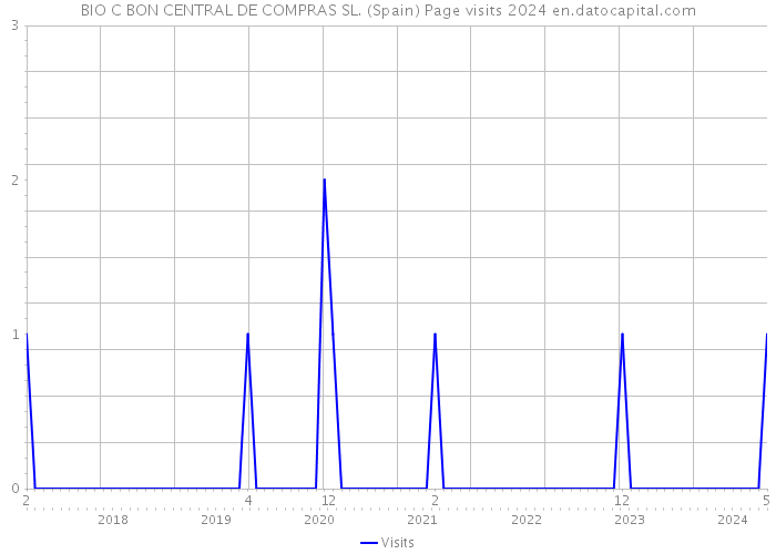BIO C BON CENTRAL DE COMPRAS SL. (Spain) Page visits 2024 