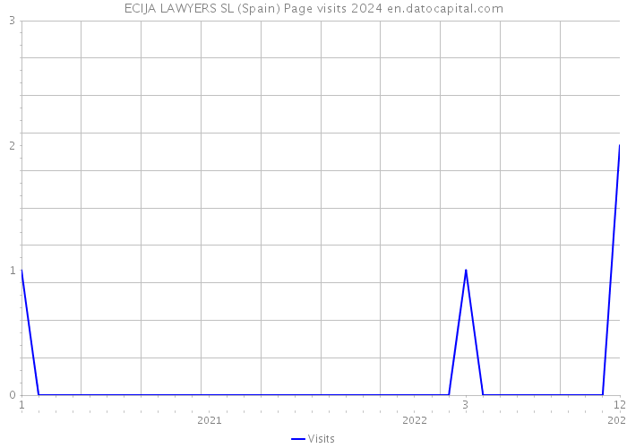 ECIJA LAWYERS SL (Spain) Page visits 2024 