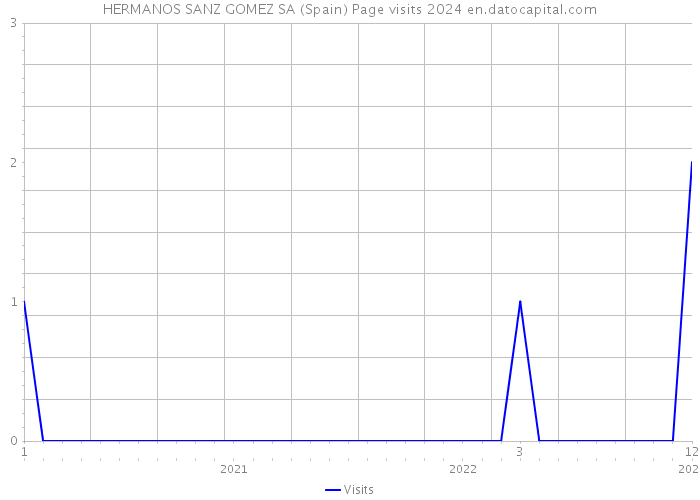 HERMANOS SANZ GOMEZ SA (Spain) Page visits 2024 