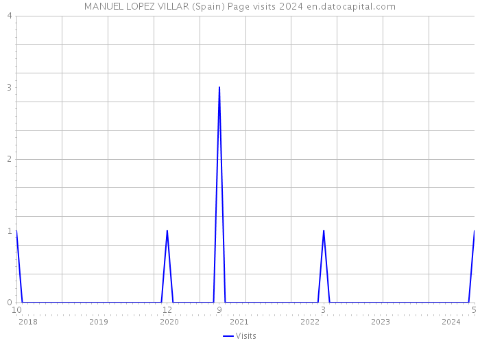 MANUEL LOPEZ VILLAR (Spain) Page visits 2024 