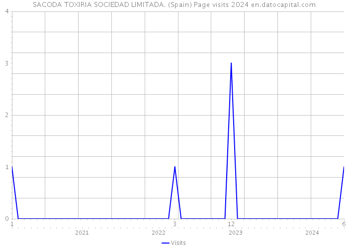 SACODA TOXIRIA SOCIEDAD LIMITADA. (Spain) Page visits 2024 