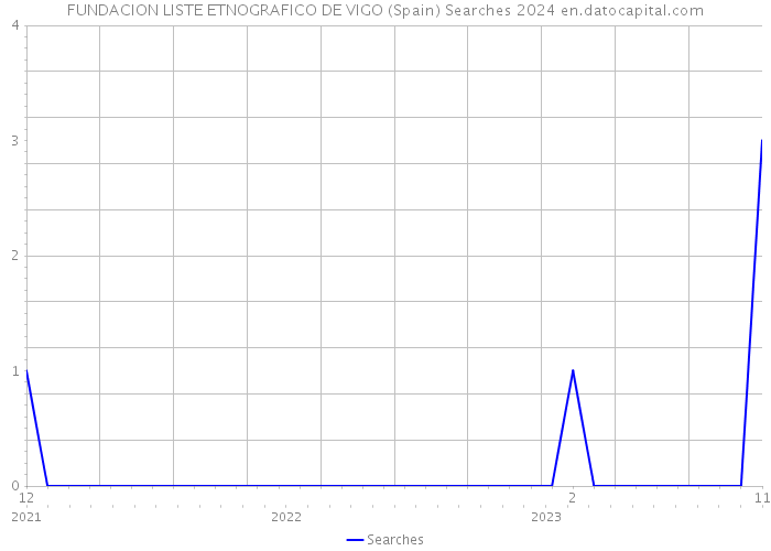 FUNDACION LISTE ETNOGRAFICO DE VIGO (Spain) Searches 2024 