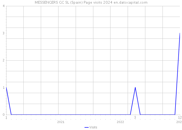 MESSENGERS GC SL (Spain) Page visits 2024 