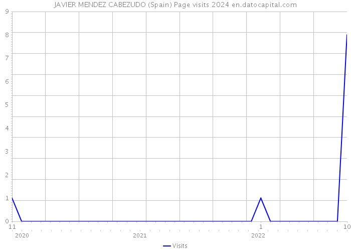 JAVIER MENDEZ CABEZUDO (Spain) Page visits 2024 