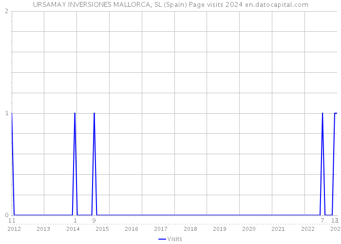 URSAMAY INVERSIONES MALLORCA, SL (Spain) Page visits 2024 
