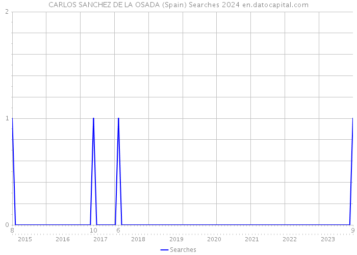 CARLOS SANCHEZ DE LA OSADA (Spain) Searches 2024 