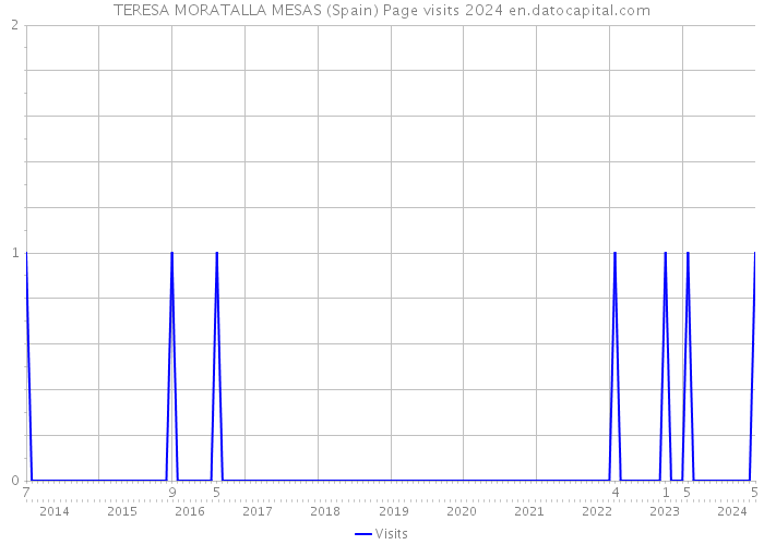 TERESA MORATALLA MESAS (Spain) Page visits 2024 
