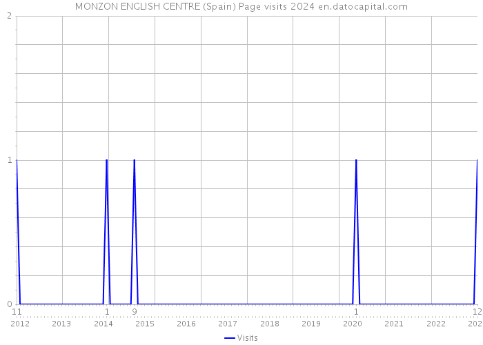 MONZON ENGLISH CENTRE (Spain) Page visits 2024 