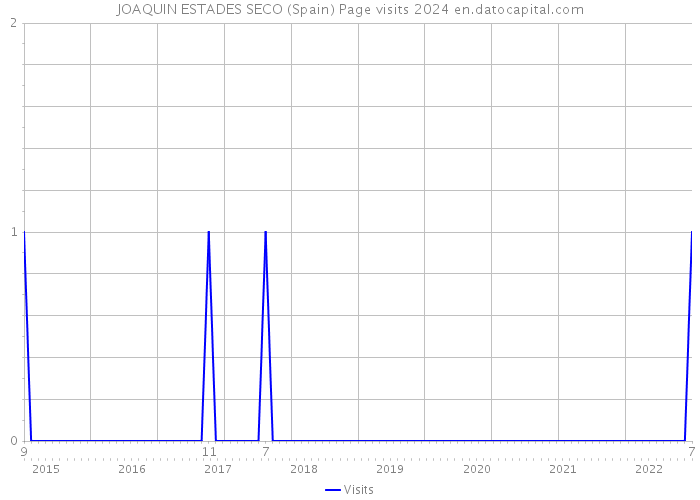 JOAQUIN ESTADES SECO (Spain) Page visits 2024 