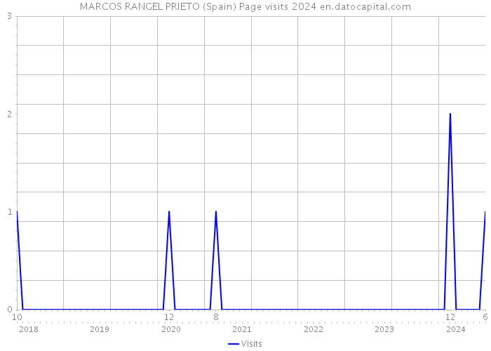 MARCOS RANGEL PRIETO (Spain) Page visits 2024 