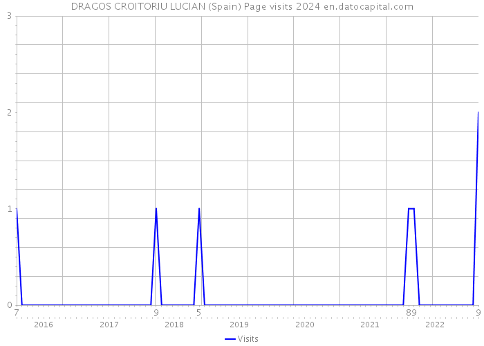 DRAGOS CROITORIU LUCIAN (Spain) Page visits 2024 
