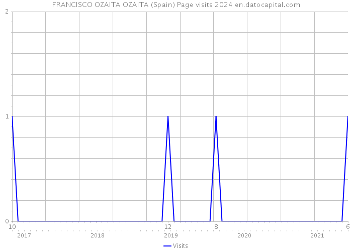 FRANCISCO OZAITA OZAITA (Spain) Page visits 2024 