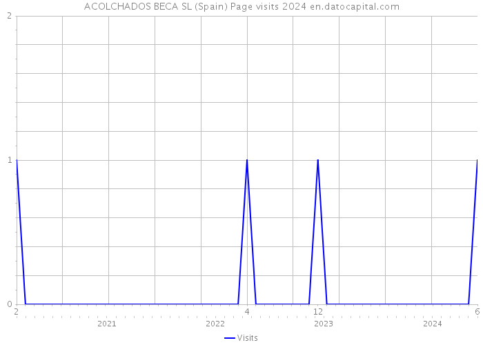 ACOLCHADOS BECA SL (Spain) Page visits 2024 