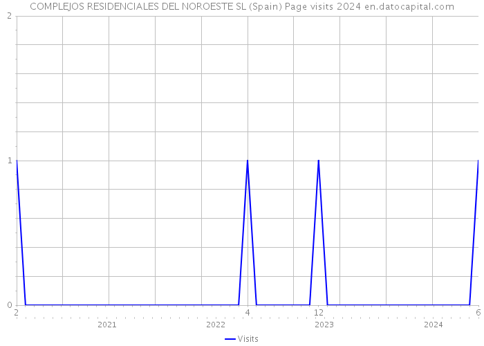 COMPLEJOS RESIDENCIALES DEL NOROESTE SL (Spain) Page visits 2024 