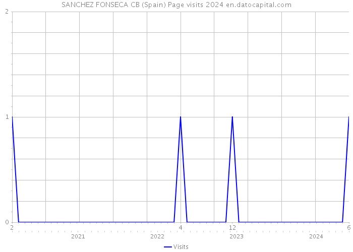 SANCHEZ FONSECA CB (Spain) Page visits 2024 