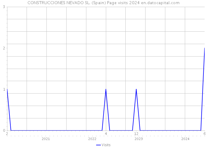 CONSTRUCCIONES NEVADO SL. (Spain) Page visits 2024 