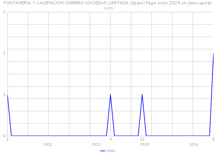 FONTANERIA Y CALEFACION GISMERO SOCIEDAD LIMITADA (Spain) Page visits 2024 