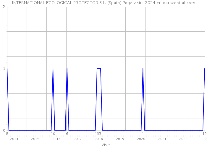 INTERNATIONAL ECOLOGICAL PROTECTOR S.L. (Spain) Page visits 2024 