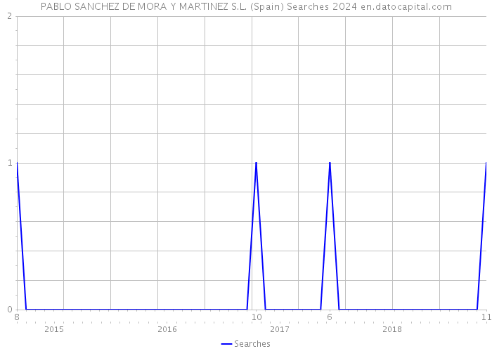 PABLO SANCHEZ DE MORA Y MARTINEZ S.L. (Spain) Searches 2024 