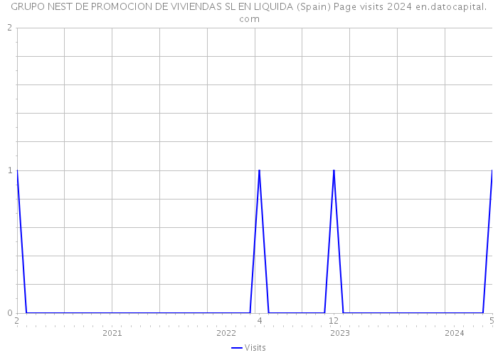 GRUPO NEST DE PROMOCION DE VIVIENDAS SL EN LIQUIDA (Spain) Page visits 2024 