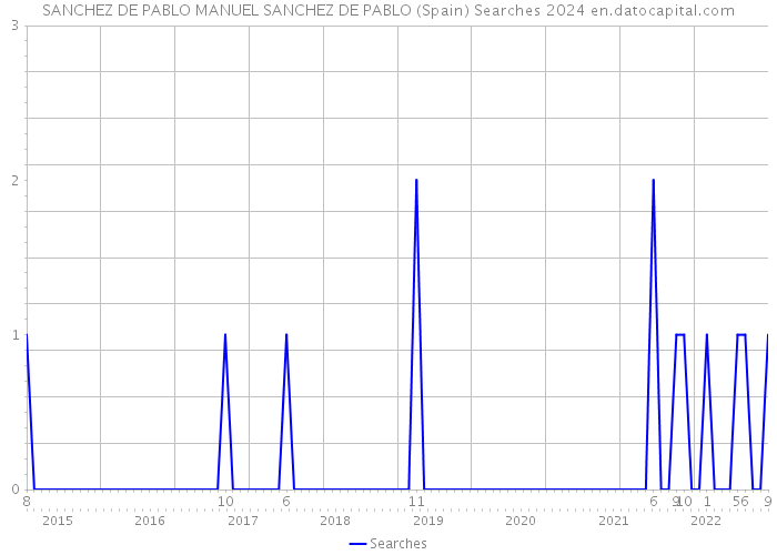 SANCHEZ DE PABLO MANUEL SANCHEZ DE PABLO (Spain) Searches 2024 