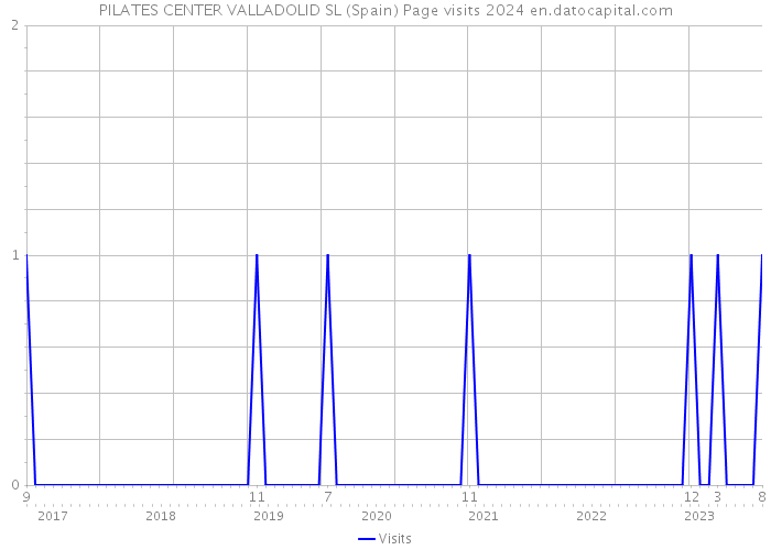 PILATES CENTER VALLADOLID SL (Spain) Page visits 2024 