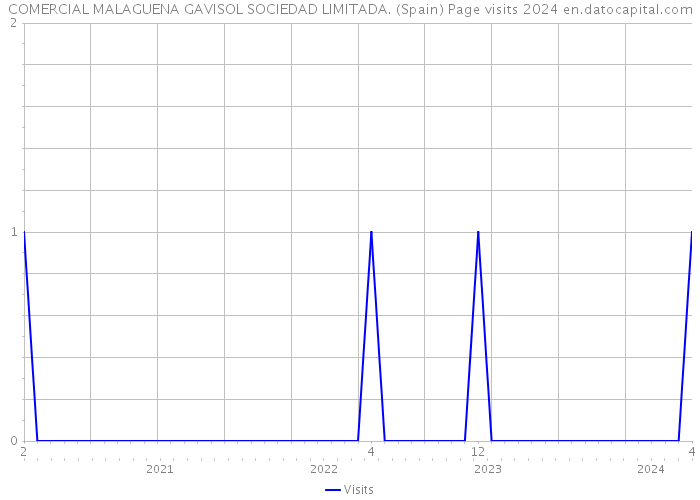 COMERCIAL MALAGUENA GAVISOL SOCIEDAD LIMITADA. (Spain) Page visits 2024 