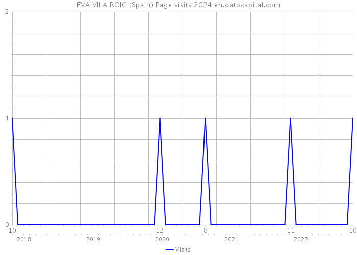 EVA VILA ROIG (Spain) Page visits 2024 