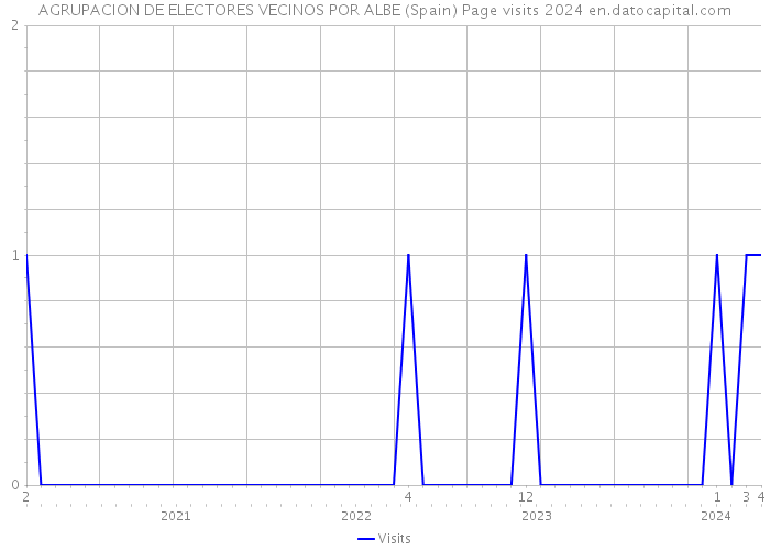AGRUPACION DE ELECTORES VECINOS POR ALBE (Spain) Page visits 2024 