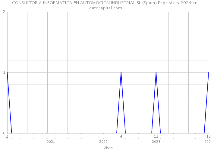 CONSULTORIA INFORMATICA EN AUTOMOCION INDUSTRIAL SL (Spain) Page visits 2024 