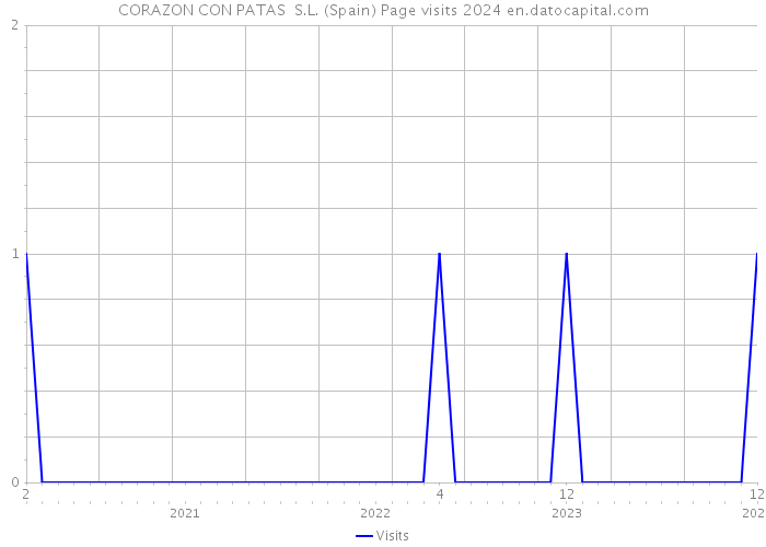 CORAZON CON PATAS S.L. (Spain) Page visits 2024 