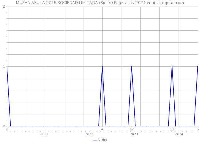 MUSHA ABUNA 2015 SOCIEDAD LIMITADA (Spain) Page visits 2024 