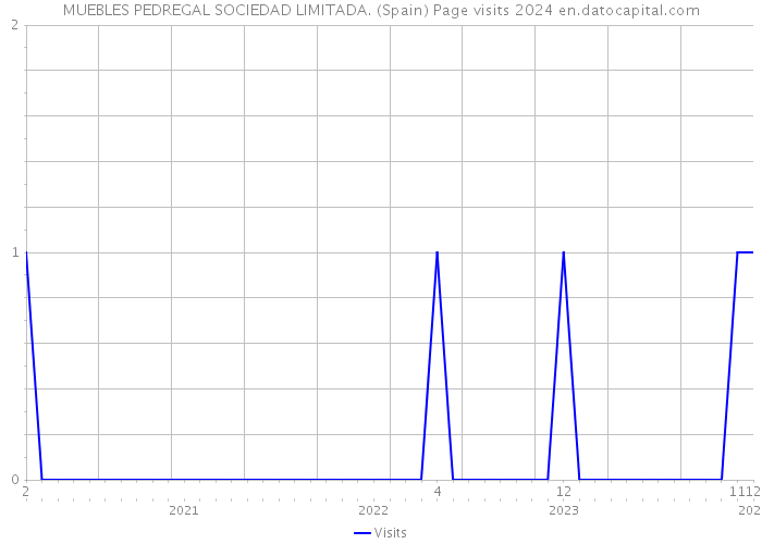 MUEBLES PEDREGAL SOCIEDAD LIMITADA. (Spain) Page visits 2024 