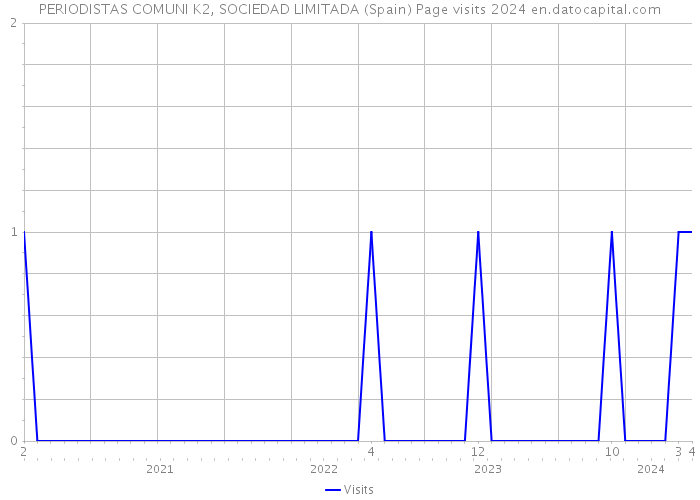 PERIODISTAS COMUNI K2, SOCIEDAD LIMITADA (Spain) Page visits 2024 