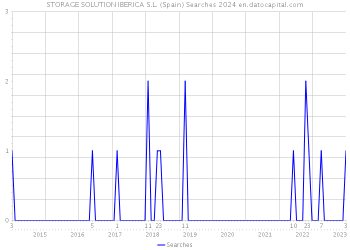 STORAGE SOLUTION IBERICA S.L. (Spain) Searches 2024 