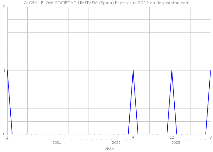 GLOBAL FLOW, SOCIEDAD LIMITADA (Spain) Page visits 2024 