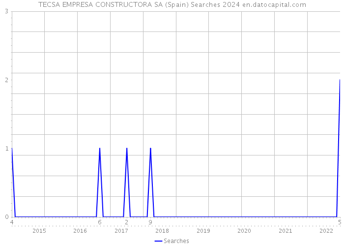 TECSA EMPRESA CONSTRUCTORA SA (Spain) Searches 2024 