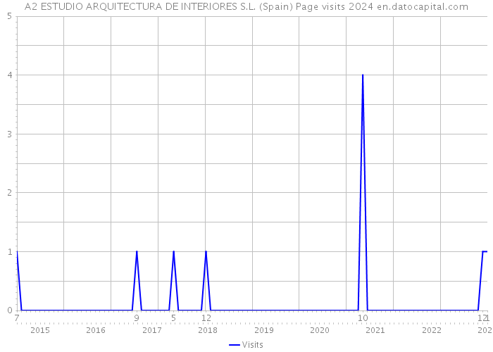 A2 ESTUDIO ARQUITECTURA DE INTERIORES S.L. (Spain) Page visits 2024 