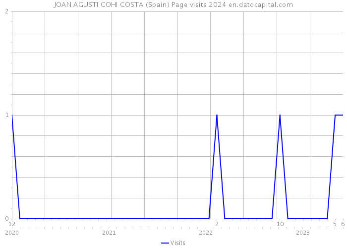 JOAN AGUSTI COHI COSTA (Spain) Page visits 2024 