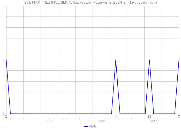 SOL MARTINEZ INGENIERIA, S.L. (Spain) Page visits 2024 